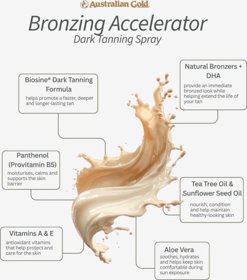 An infographic explaining ingredients of a tanning spray, including DHA, vitamins, aloe vera, and botanical oils.