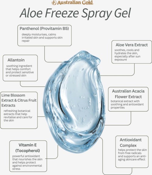 Diagram over ingredienser i Aloe Freeze Spray Gel, inkludert aloe vera, allanton, vitamin E og botaniske ekstrakter.