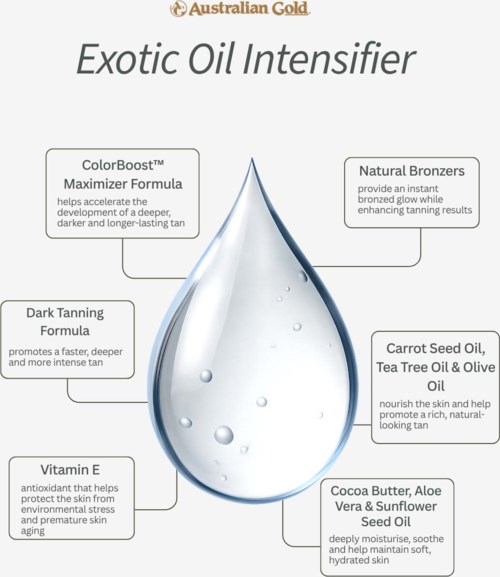Diagram showing ingredients of an exotic oil, including carrot seed oil, tea tree oil, olive oil, cocoa butter, aloe, and sunflower seed oil.