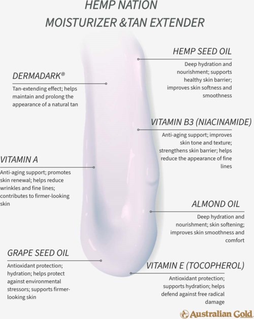 Illustration av en fukt- och brunspridare med ingredienser som hampfröolja, vitamin B3, mandelolja, druvkärnolja, vitamin E.