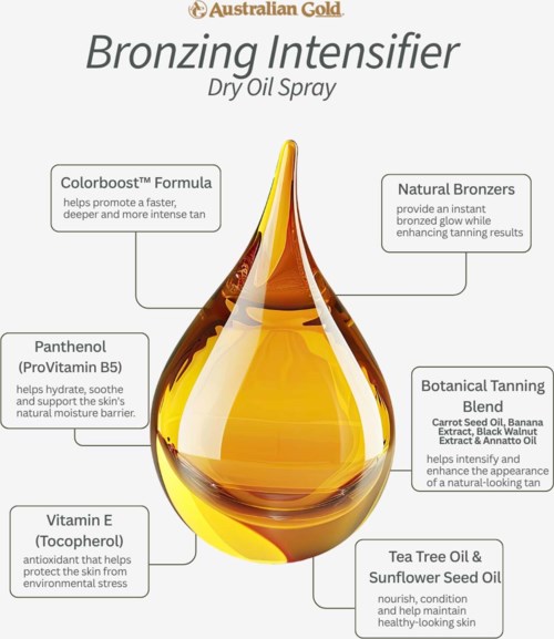 Diagram of a golden drop illustrating a tanning product with labels for ingredients like botanical oils, vitamins, and natural bronzers.