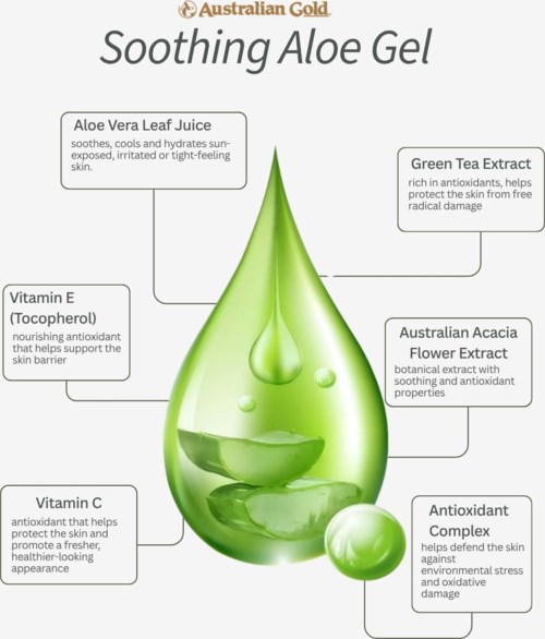 En diagram som visar viktiga ingredienser i Australian Gold Soothing Aloe Gel, inklusive aloe vera, grönt te och vitaminer.