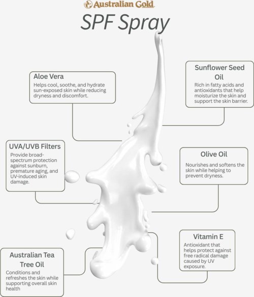 Kaaviokuva aurinkosuojasuihkeesta, jossa on merkinnät ainesosista kuten aloe vera, auringonkukansiemenöljy, oliiviöljy, E-vitamiini, Australian teepuuöljy ja UV-suodattimet.