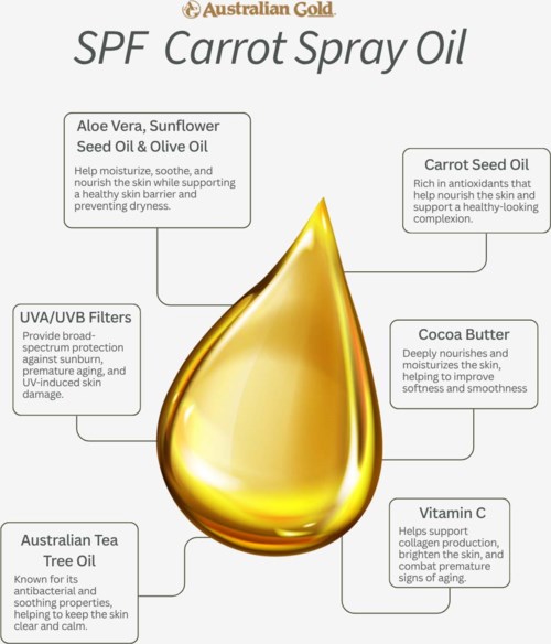 Illustration of a yellow carrot seed oil droplet with descriptions of its benefits and ingredients.
