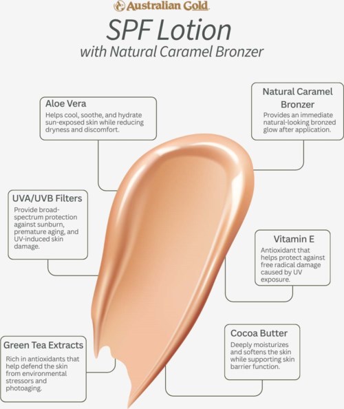 En prøve av solkrem med naturlig karamellbruner, som viser ingredienser som aloe vera, vitamin E, kakaosmør og grønt te.