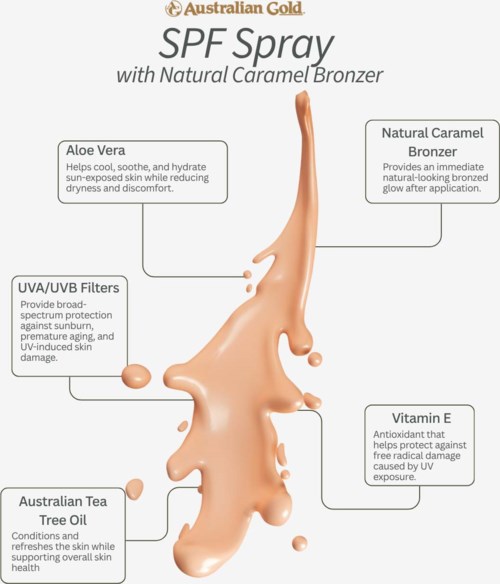Diagram showing ingredients of SPF spray with natural caramel bronzer, aloe vera, vitamin E, UVB/UVA filters, and tea tree oil.