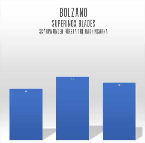 Bar chart with three blue bars showing numbers: 64, 72, 68, on a white background.
