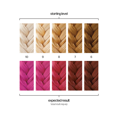 Das Bild zeigt eine Haarfärbekarte von hellen zu dunklen Tönen, einschließlich Blond, Rot und Braun, mit erwarteten Ergebnissen.