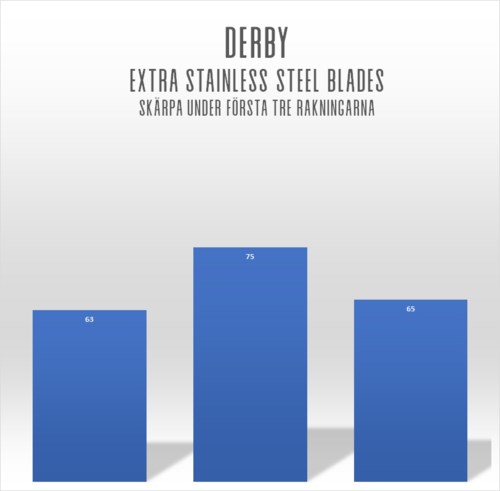 Bar chart comparing steel blades, with the highest value of 75. Text mentions derby, extra stainless steel blades, and cutting under first three cuts.