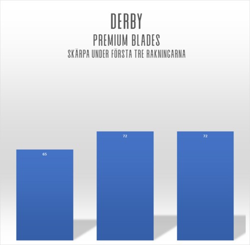 A bar chart with three columns showing scores: 65, 72, and 72. Title in Swedish about Derby premium blades.