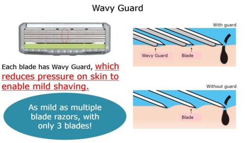 Een scheermesje met Wavy Guard vermindert de druk op de huid, waardoor het scheren milder wordt met drie bladen.