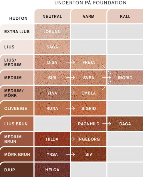 Tabellen visar olika kombinationer av hudton och ögonfärg med namn och pilar som visar progression eller förändring.