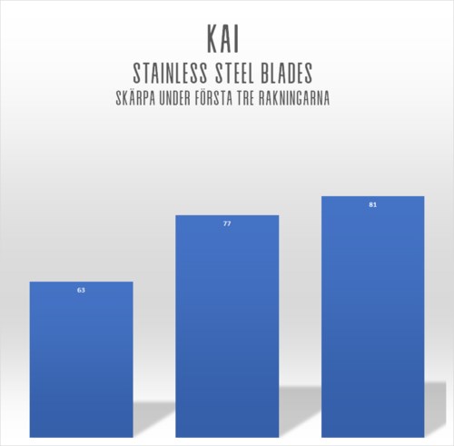 A bar chart showing three blue bars with numbers: 63, 77, and 81. It has text about stainless steel blades.