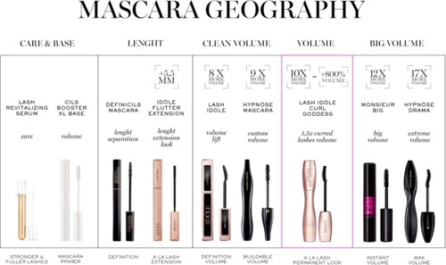 Diagram som visar typer av mascara, deras längd, volym och utseendeffekter, med olika borstar och formulas.