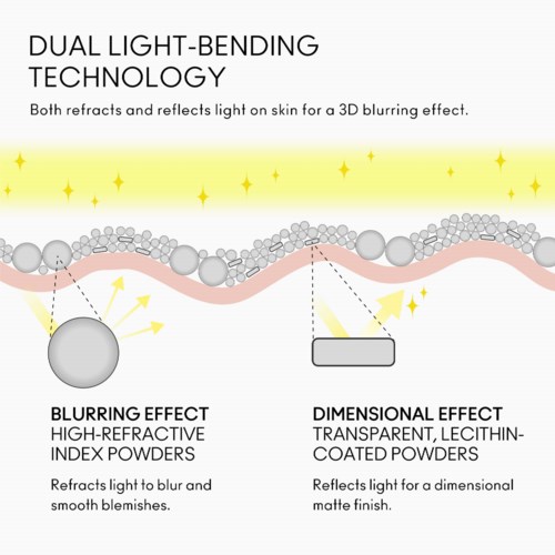This shows dual light-bending technology with powders that blur and smooth skin, reflecting and refracting light for effects.