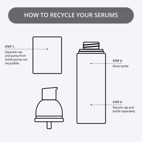 Instructies voor het recyclen van serums: verwijder dop en pomp, spoel de fles en recycleer dop en fles apart.