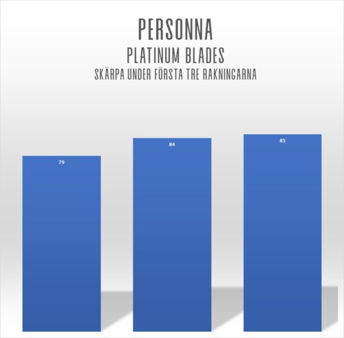 A bar graph compares scores of 79, 84, and 85. Title is 'Personna Platinum Blades' and additional text is in Swedish.
