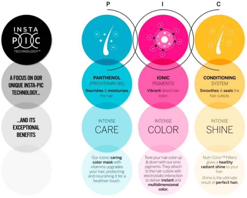 Logo und drei farbcodierte Abschnitte, die Haarpflegeprodukte erklären: Pflege, Farbe und Glanz.