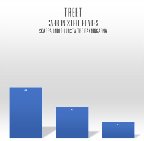 A bar chart with three blue bars shows numbers 64, 51, and 41, likely representing data or scores.