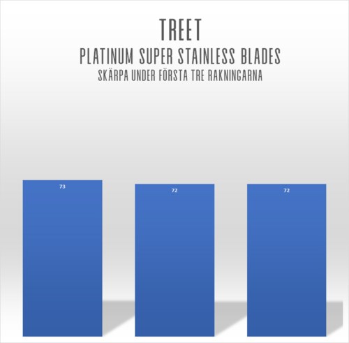 Bar chart showing three blue bars, each labeled with the number 72, and the first bar labeled 73. Title and text about blades.