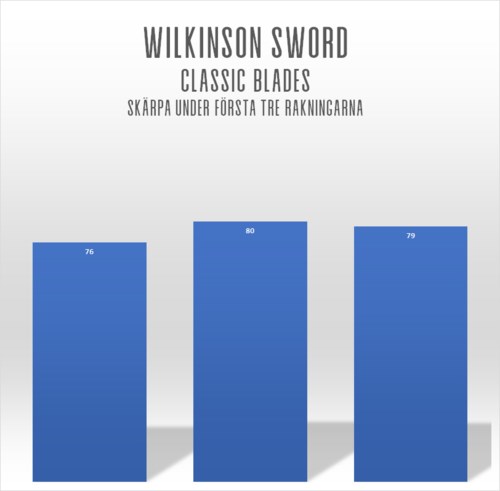 Bar chart showing scores: 76, 80, and 79. Title in large text, some words in Swedish.